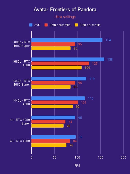 Avatar Frontiers of Pandora 4080 Super 4080