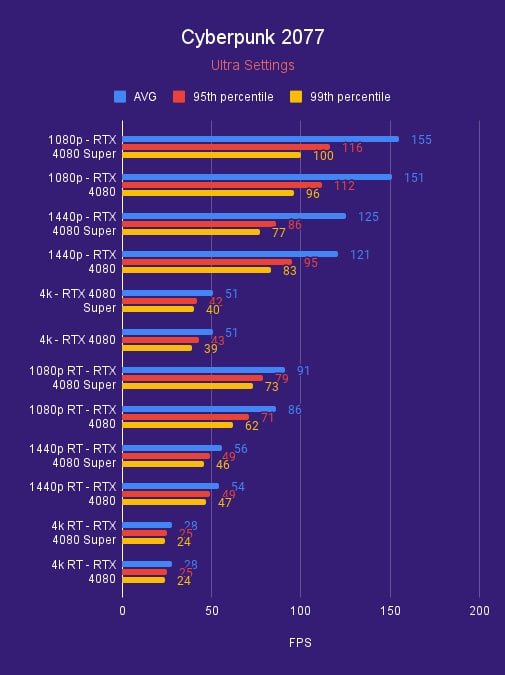 Cyberpunk 2077 4080 Super 4080