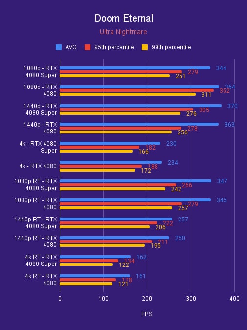 Doom Eternal 4080 Super 4080