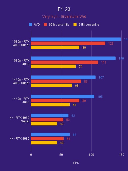 F1 23 4080 Super 4080