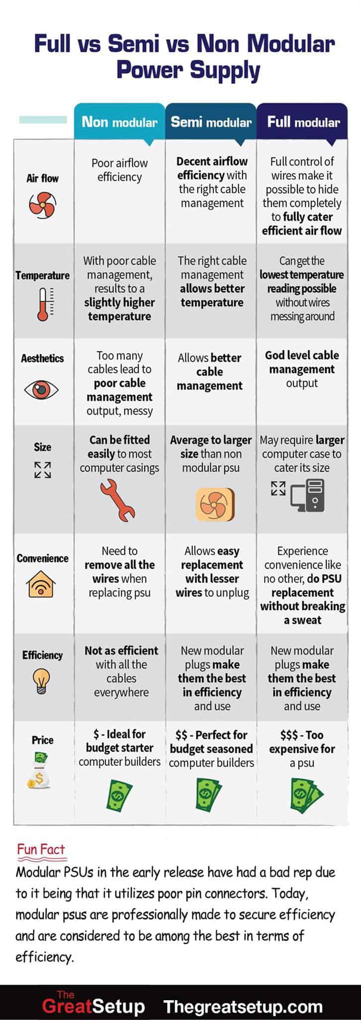 Full vs Semi vs Non Modular power supply differences