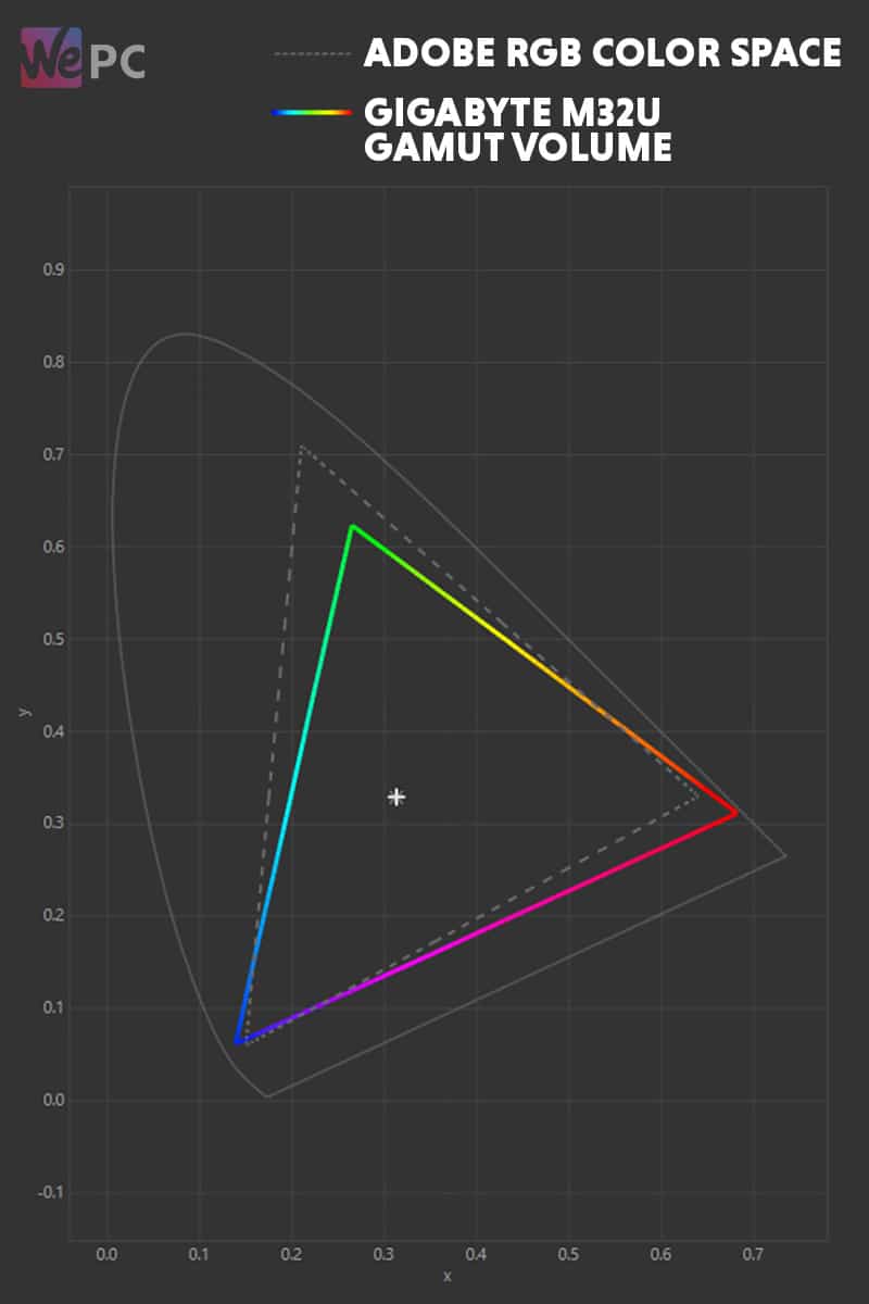 Gamut M32U Adobe RGB graph