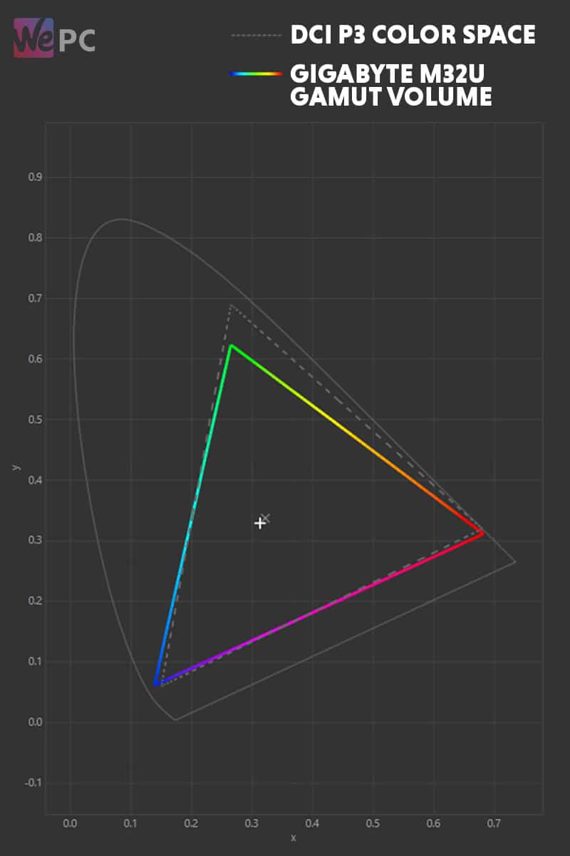 Gamut M32U DCI P3 graph