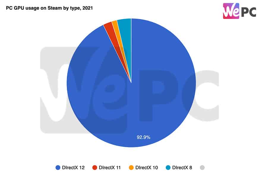 PC GPU usage on Steam by type 2021