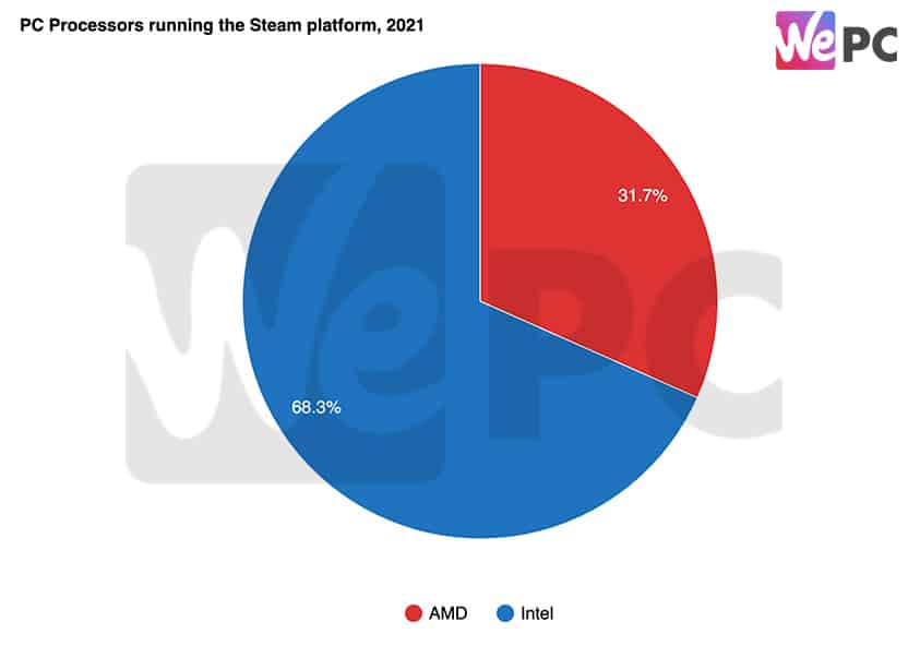 PC Processors running the Steam platform 2021