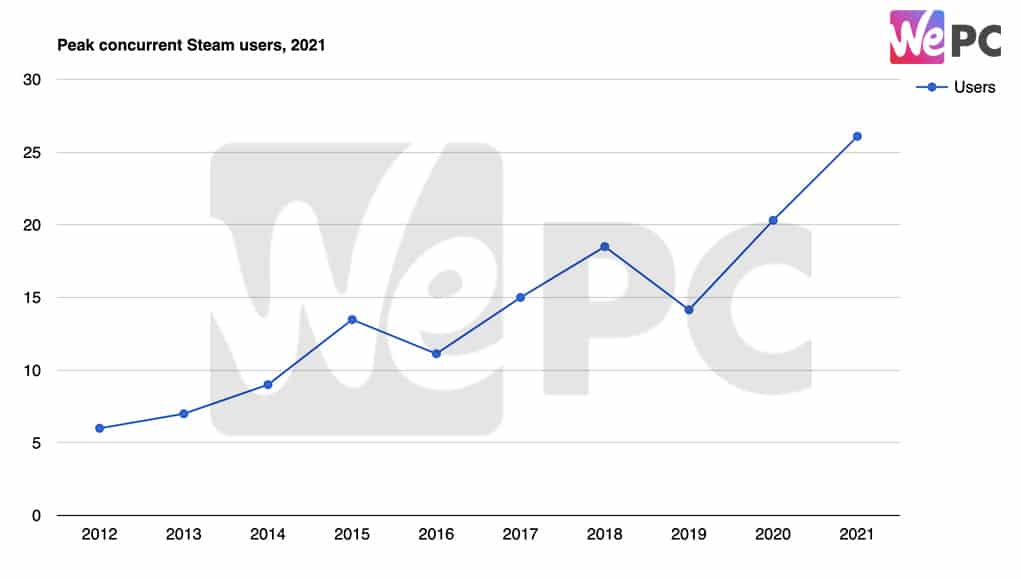 Peak concurrent Steam users 2021