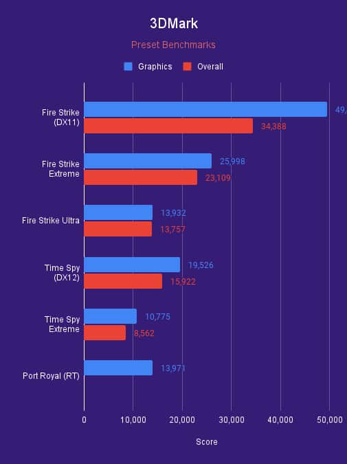 RTX 3090 Ti 3DMark