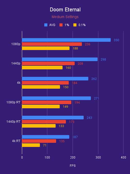 RTX 3090 Ti Doom Eternal