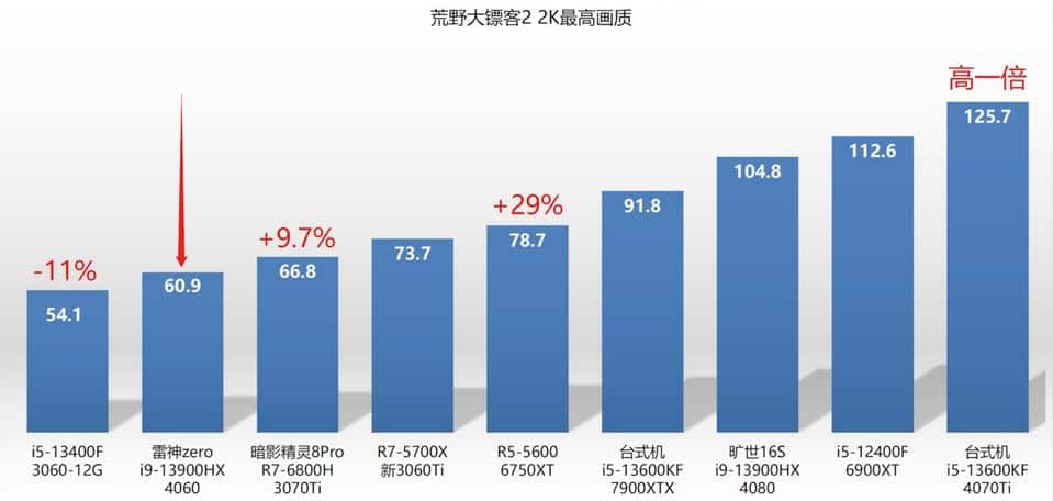 RTX 4060 laptop benchmark 7