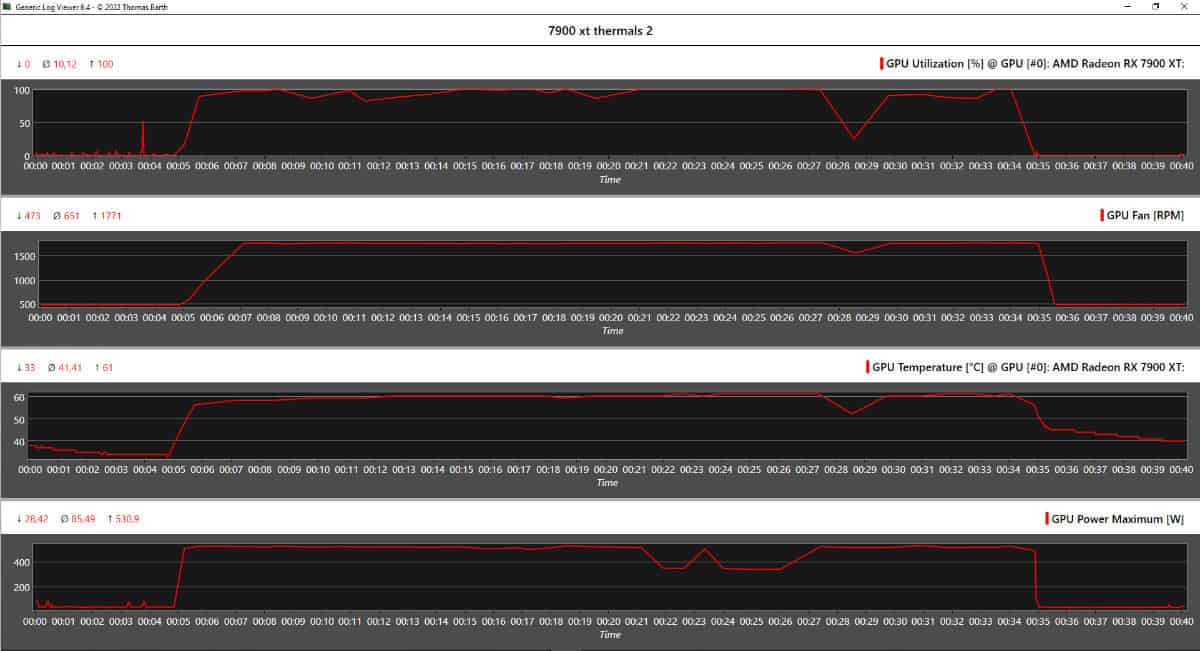 RX 7900 XT Temps