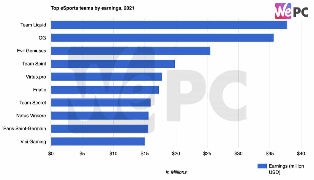 Top eSports teams by earnings 2021